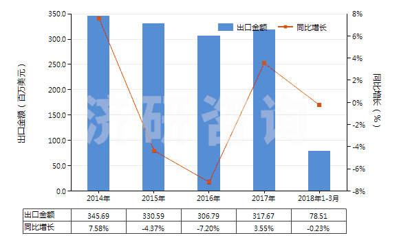 2014-2018年3月中國(guó)鐵的氧化物及氫氧化物(HS28211000)出口總額及增速統(tǒng)計(jì)